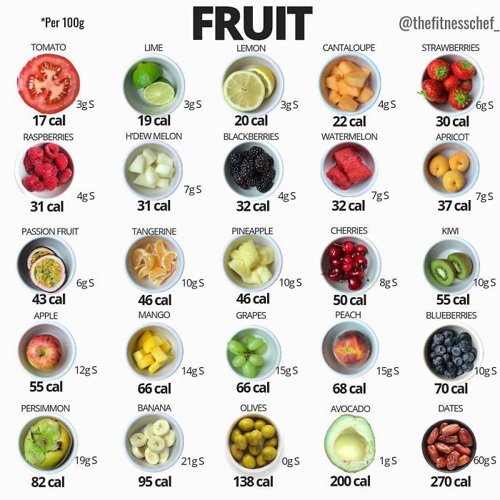 Fruit Fast Facts