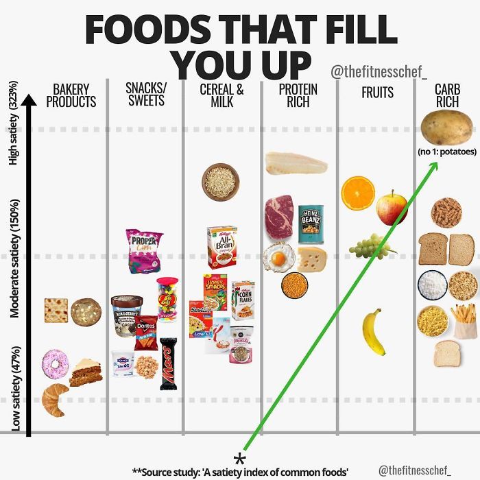 Filling Foods