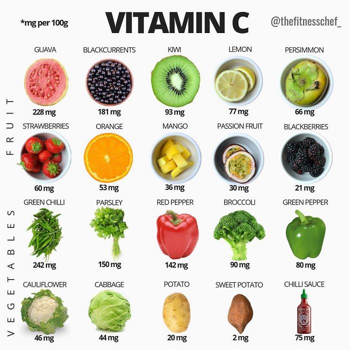 Sources Of Vitamin C