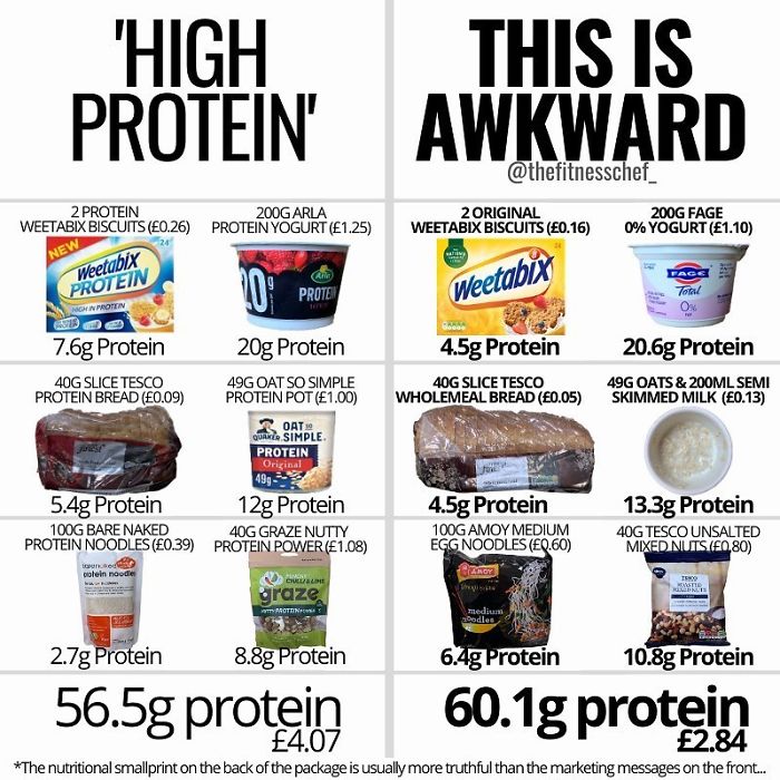 High Protein Or Not?