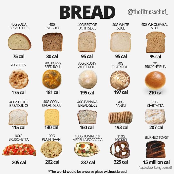 Bread Facts